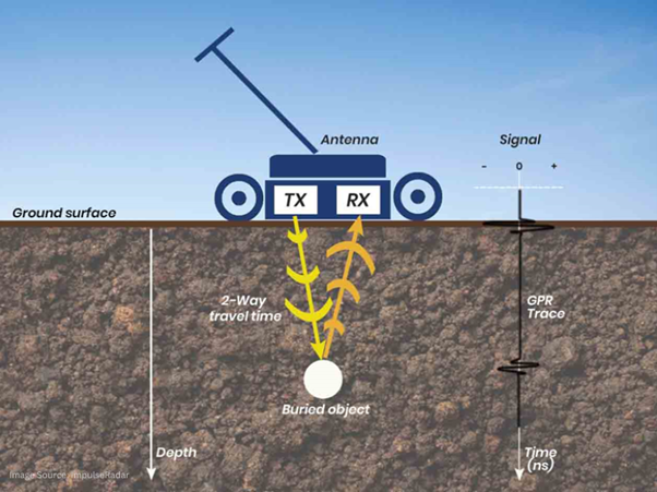 Ground Penetrating Radar (GPR)